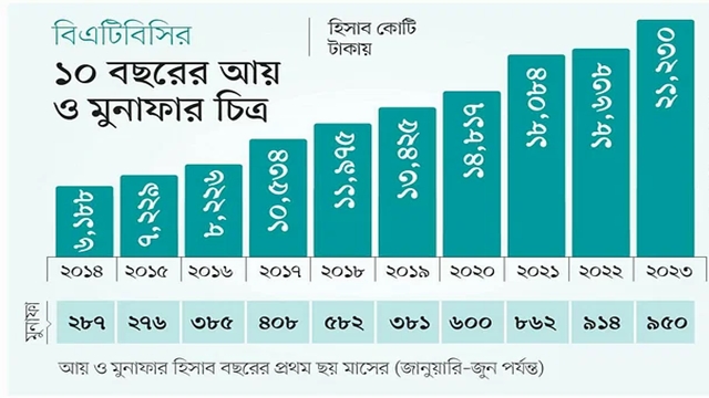 ছয় মাসে বাংলাদেশে সিগারেট বিক্রি ২১ হাজার ২৩০ কোটি টাকার 