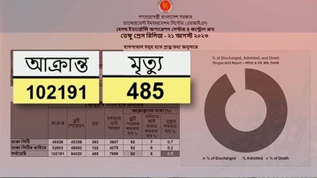 ‘ডেন ফাইভ’ এর ঝুঁকিতে বাংলাদেশ ; ডেঙ্গুর বিস্তার বাড়তে পারে ১০০ গুণ