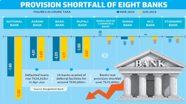 বাংলাদেশের ৮ ব্যাংকের প্রভিশন ঘাটতি ২৬ হাজার কোটি টাকা