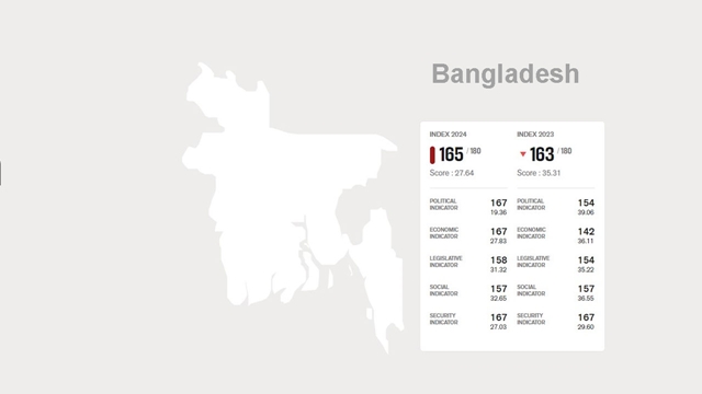 সংবাদপত্রের স্বাধীনতা সূচকে আরও দুই ধাপ নেমে গেল বাংলাদেশ