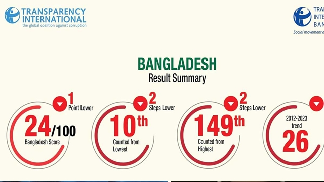 দুর্নীতিতে দুই ধাপ এগিয়ে ১০ম স্থানে বাংলাদেশ 