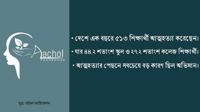 ঢাকায় শিক্ষার্থী আত্মহত্যার হার সবচেয়ে বেশি: জরিপ